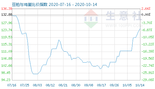 10月14日豆粕與雞蛋比價(jià)指數(shù)圖