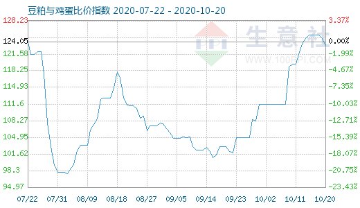 10月20日豆粕與雞蛋比價(jià)指數(shù)圖