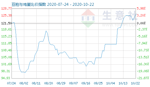 10月22日豆粕與雞蛋比價(jià)指數(shù)圖