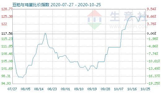 10月25日豆粕與雞蛋比價(jià)指數(shù)圖