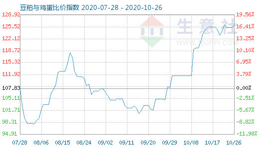 10月26日豆粕與雞蛋比價(jià)指數(shù)圖