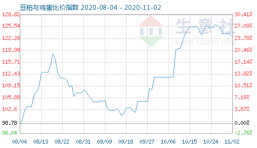 11月2日豆粕與雞蛋比價(jià)指數(shù)圖