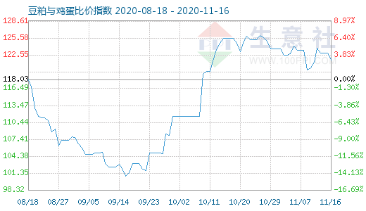 11月16日豆粕與雞蛋比價(jià)指數(shù)圖