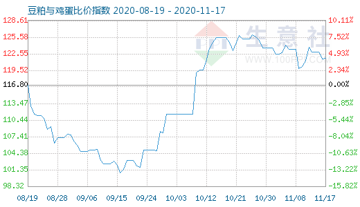 11月17日豆粕與雞蛋比價(jià)指數(shù)圖