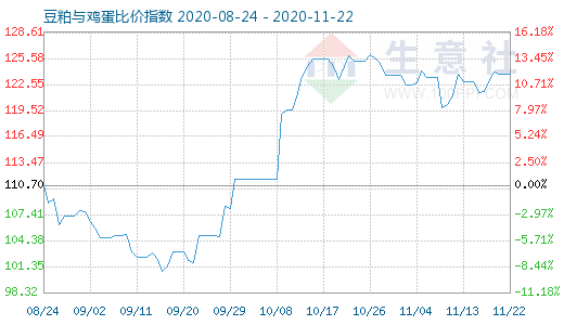 11月22日豆粕與雞蛋比價指數(shù)圖