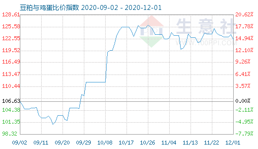 12月1日豆粕與雞蛋比價指數(shù)圖