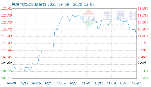 12月7日豆粕與雞蛋比價指數(shù)圖