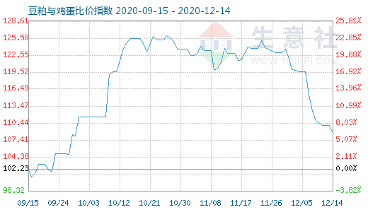 12月14日豆粕與雞蛋比價(jià)指數(shù)圖