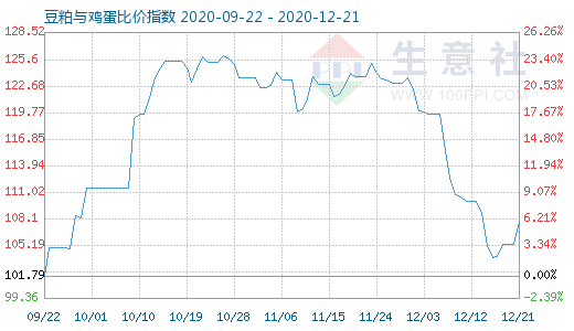 12月21日豆粕與雞蛋比價(jià)指數(shù)圖