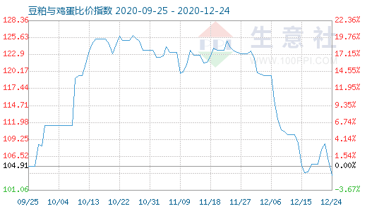 12月24日豆粕與雞蛋比價指數圖