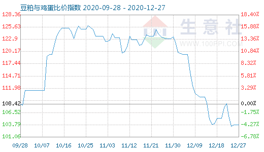 12月27日豆粕與雞蛋比價指數圖