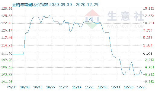 12月29日豆粕與雞蛋比價指數圖