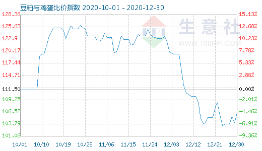 12月30日豆粕與雞蛋比價指數(shù)圖