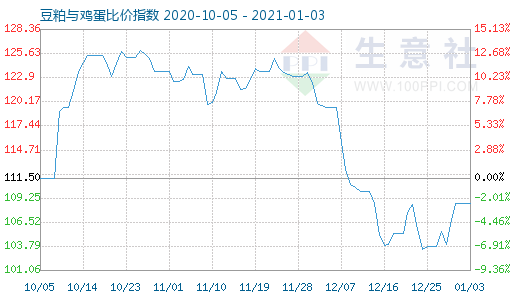 1月3日豆粕與雞蛋比價(jià)指數(shù)圖