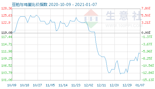 1月7日豆粕與雞蛋比價指數圖