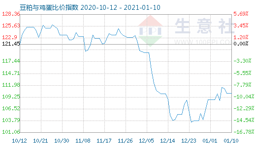 1月10日豆粕與雞蛋比價指數(shù)圖