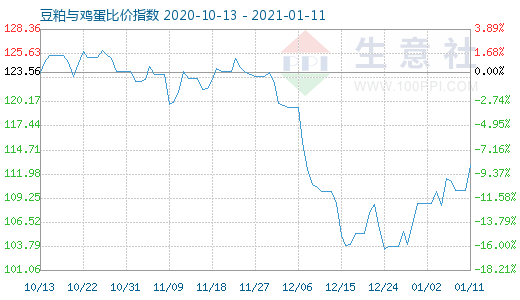 1月11日豆粕與雞蛋比價(jià)指數(shù)圖