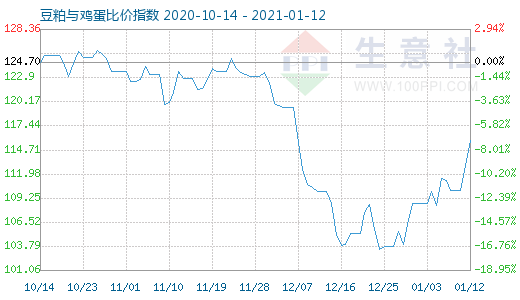 1月12日豆粕與雞蛋比價(jià)指數(shù)圖