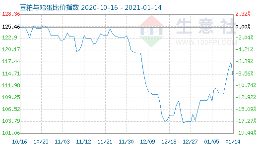 1月14日豆粕與雞蛋比價(jià)指數(shù)圖