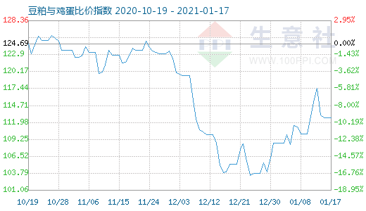 1月17日豆粕與雞蛋比價(jià)指數(shù)圖