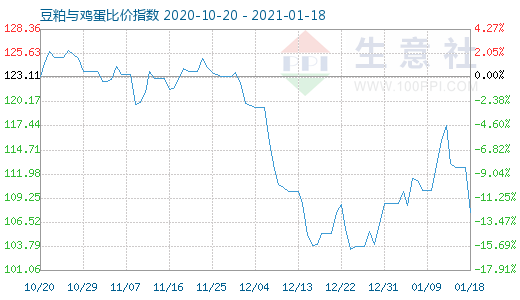 1月18日豆粕與雞蛋比價指數圖