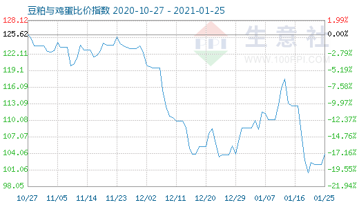 1月25日豆粕與雞蛋比價指數(shù)圖