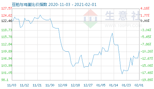 2月1日豆粕與雞蛋比價指數(shù)圖