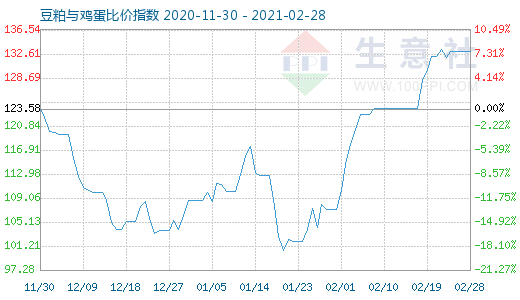 2月28日豆粕與雞蛋比價(jià)指數(shù)圖
