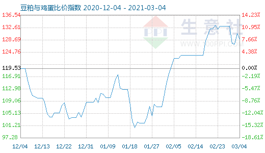 3月4日豆粕與雞蛋比價指數(shù)圖
