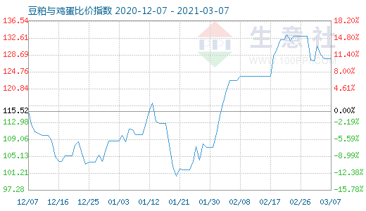3月7日豆粕與雞蛋比價指數圖