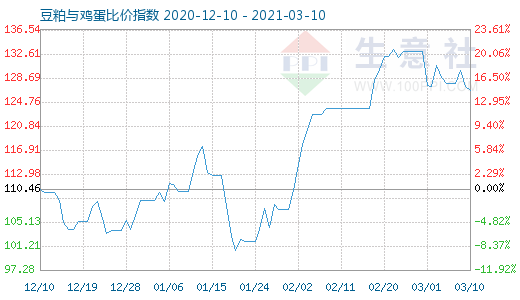 3月10日豆粕與雞蛋比價指數(shù)圖