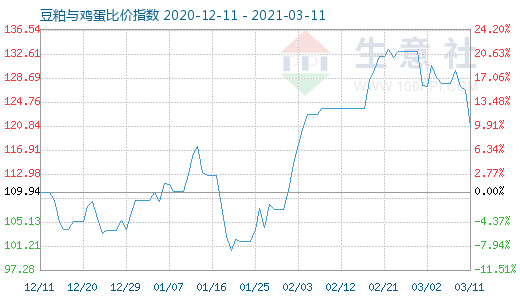 3月11日豆粕與雞蛋比價指數(shù)圖
