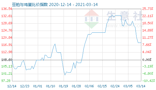 3月14日豆粕與雞蛋比價指數(shù)圖