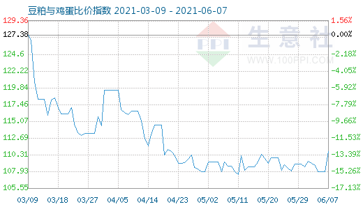 6月7日豆粕與雞蛋比價(jià)指數(shù)圖