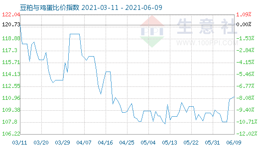 6月9日豆粕與雞蛋比價(jià)指數(shù)圖