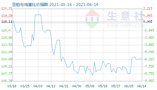 6月14日豆粕與雞蛋比價指數(shù)圖