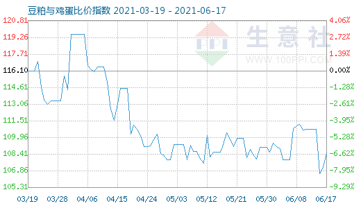 6月17日豆粕與雞蛋比價指數圖