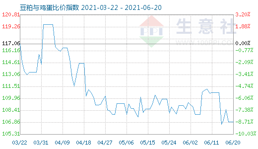 6月20日豆粕與雞蛋比價指數圖