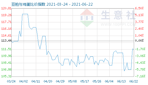 6月22日豆粕與雞蛋比價(jià)指數(shù)圖