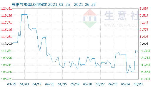 6月23日豆粕與雞蛋比價(jià)指數(shù)圖
