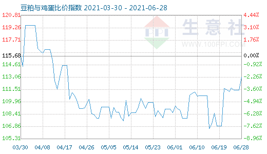 6月28日豆粕與雞蛋比價(jià)指數(shù)圖