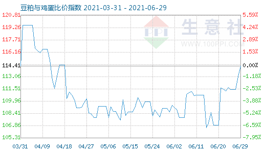 6月29日豆粕與雞蛋比價指數圖