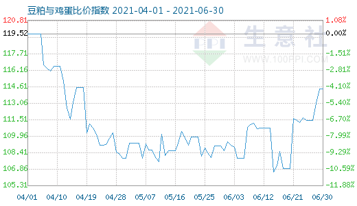 6月30日豆粕與雞蛋比價指數(shù)圖