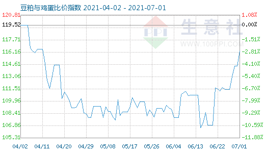 7月1日豆粕與雞蛋比價指數圖