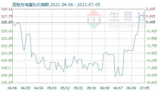 7月5日豆粕與雞蛋比價(jià)指數(shù)圖