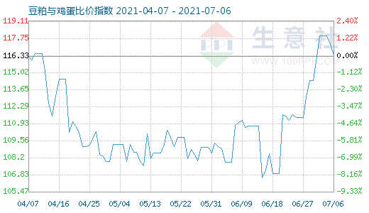 7月6日豆粕與雞蛋比價(jià)指數(shù)圖