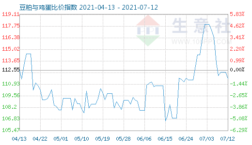 7月12日豆粕與雞蛋比價(jià)指數(shù)圖
