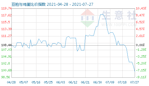 7月27日豆粕與雞蛋比價指數圖