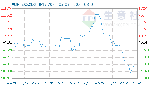 8月1日豆粕與雞蛋比價指數(shù)圖