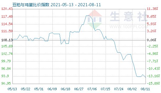 8月11日豆粕與雞蛋比價指數(shù)圖